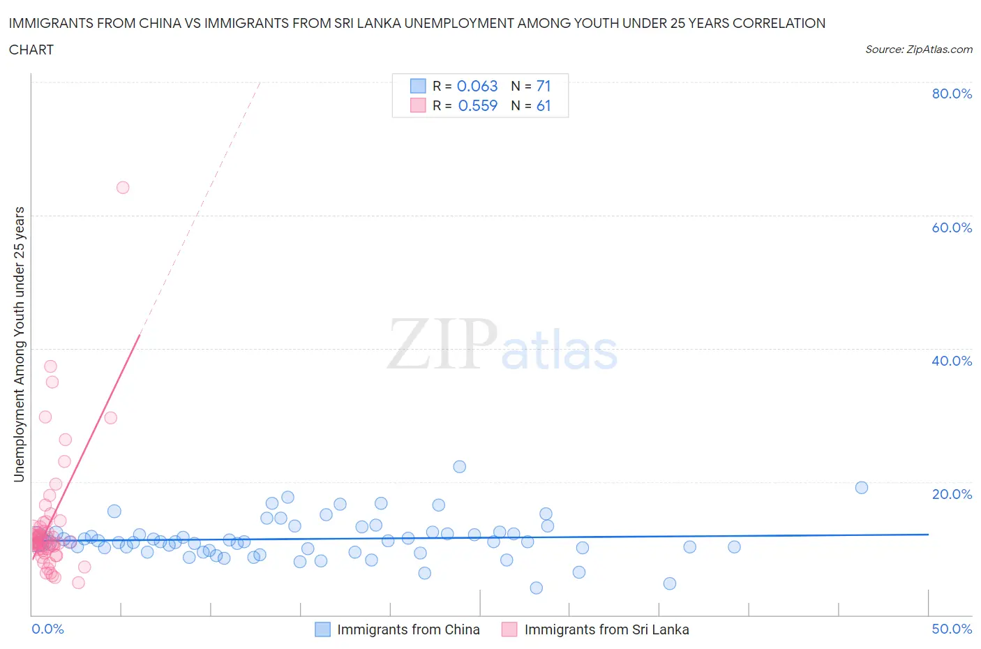 Immigrants from China vs Immigrants from Sri Lanka Unemployment Among Youth under 25 years