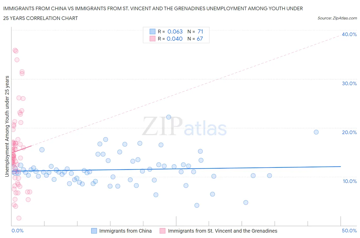 Immigrants from China vs Immigrants from St. Vincent and the Grenadines Unemployment Among Youth under 25 years