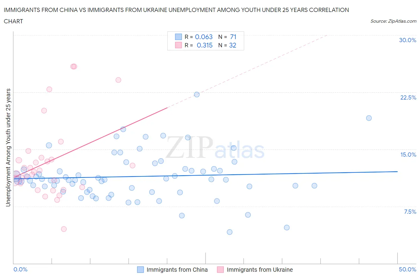 Immigrants from China vs Immigrants from Ukraine Unemployment Among Youth under 25 years