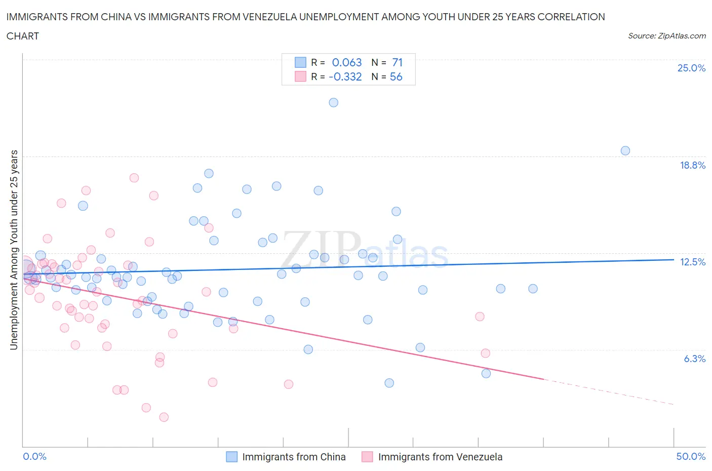 Immigrants from China vs Immigrants from Venezuela Unemployment Among Youth under 25 years