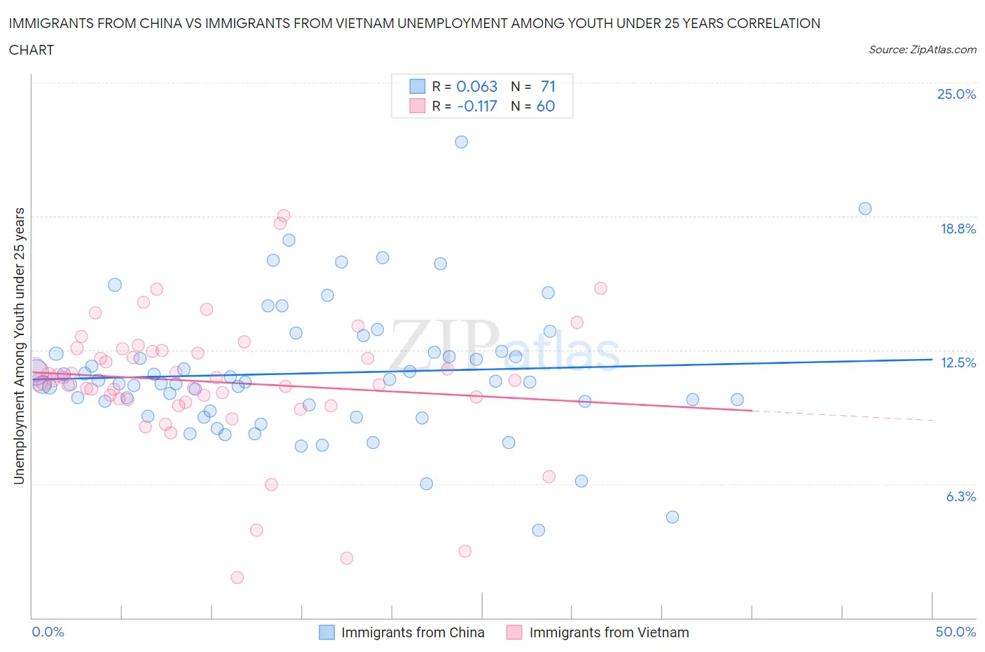 Immigrants from China vs Immigrants from Vietnam Unemployment Among Youth under 25 years