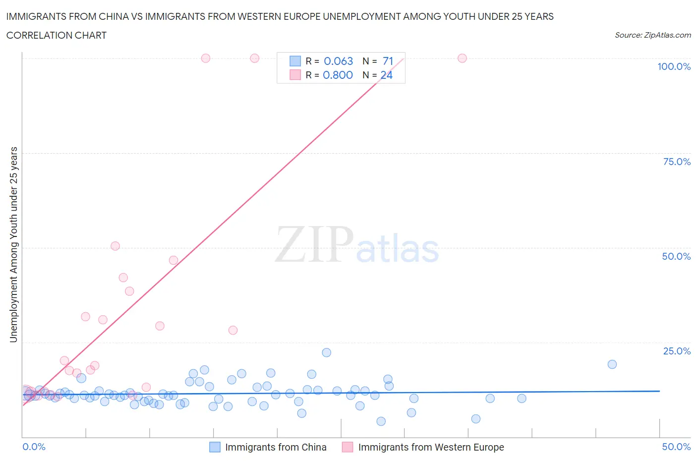 Immigrants from China vs Immigrants from Western Europe Unemployment Among Youth under 25 years