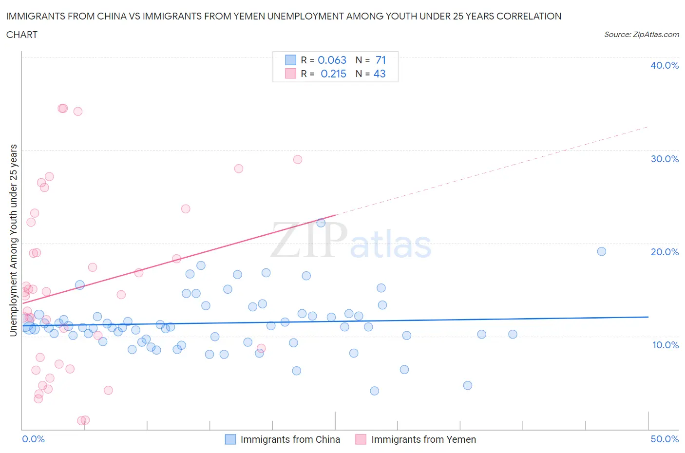 Immigrants from China vs Immigrants from Yemen Unemployment Among Youth under 25 years