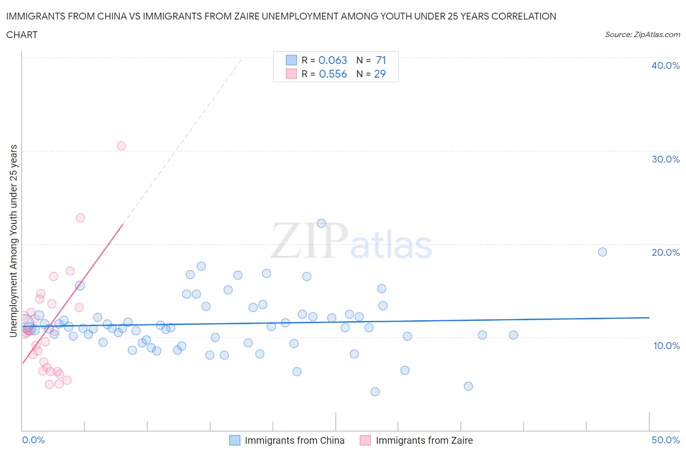 Immigrants from China vs Immigrants from Zaire Unemployment Among Youth under 25 years