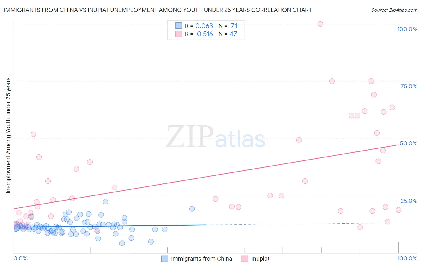 Immigrants from China vs Inupiat Unemployment Among Youth under 25 years