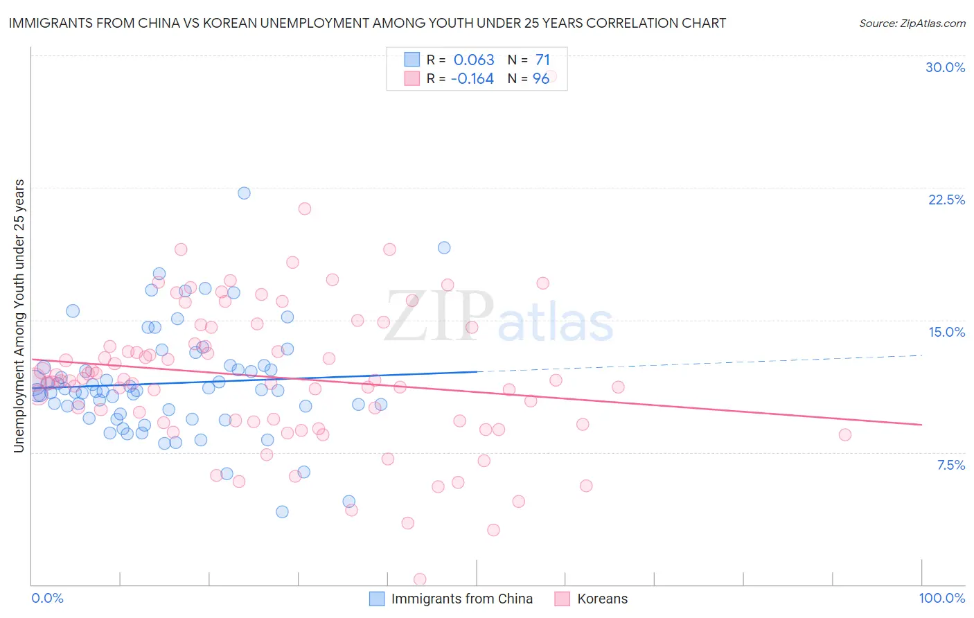 Immigrants from China vs Korean Unemployment Among Youth under 25 years