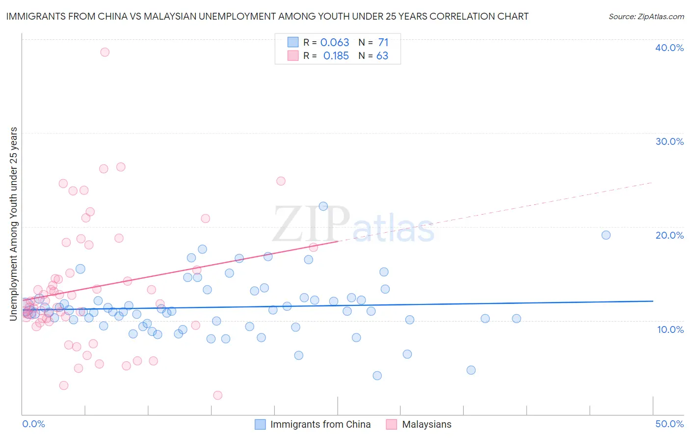 Immigrants from China vs Malaysian Unemployment Among Youth under 25 years