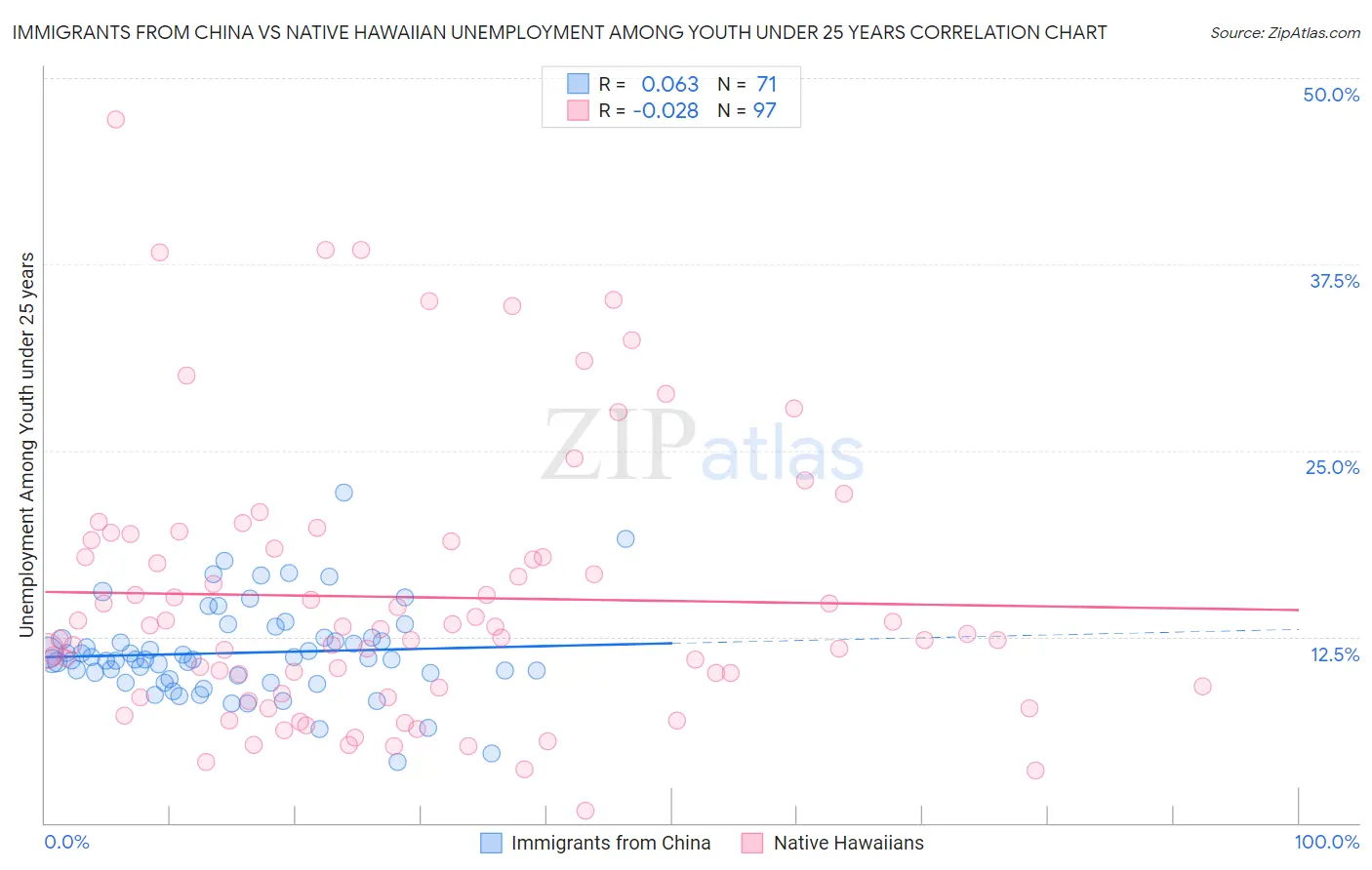 Immigrants from China vs Native Hawaiian Unemployment Among Youth under 25 years