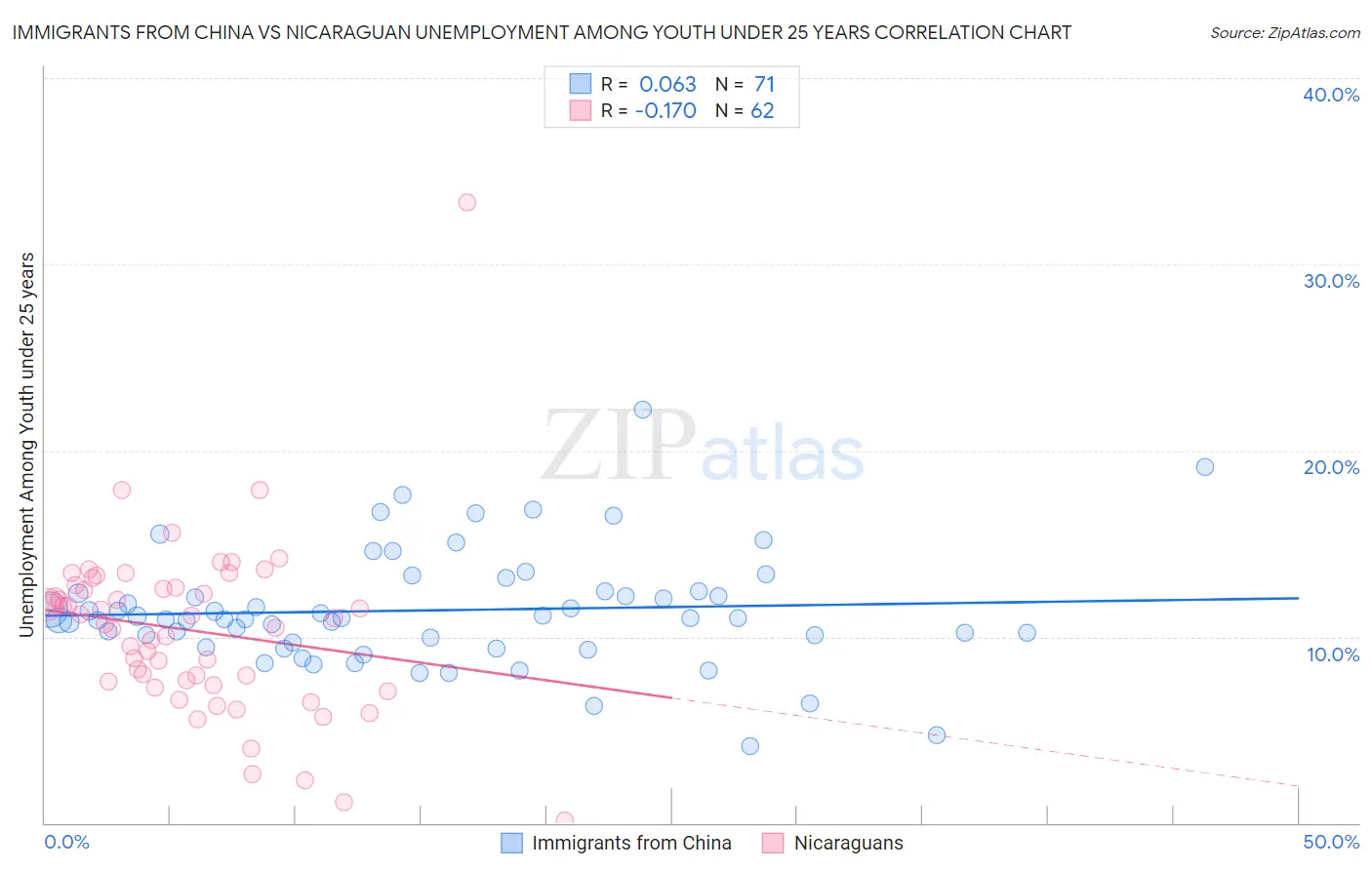 Immigrants from China vs Nicaraguan Unemployment Among Youth under 25 years