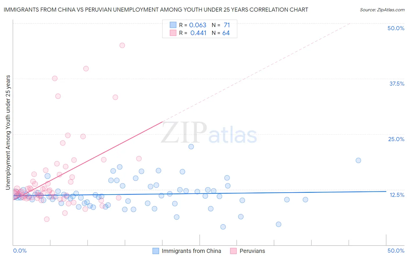 Immigrants from China vs Peruvian Unemployment Among Youth under 25 years