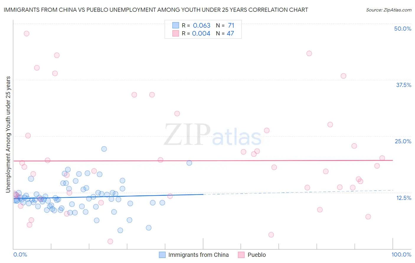 Immigrants from China vs Pueblo Unemployment Among Youth under 25 years