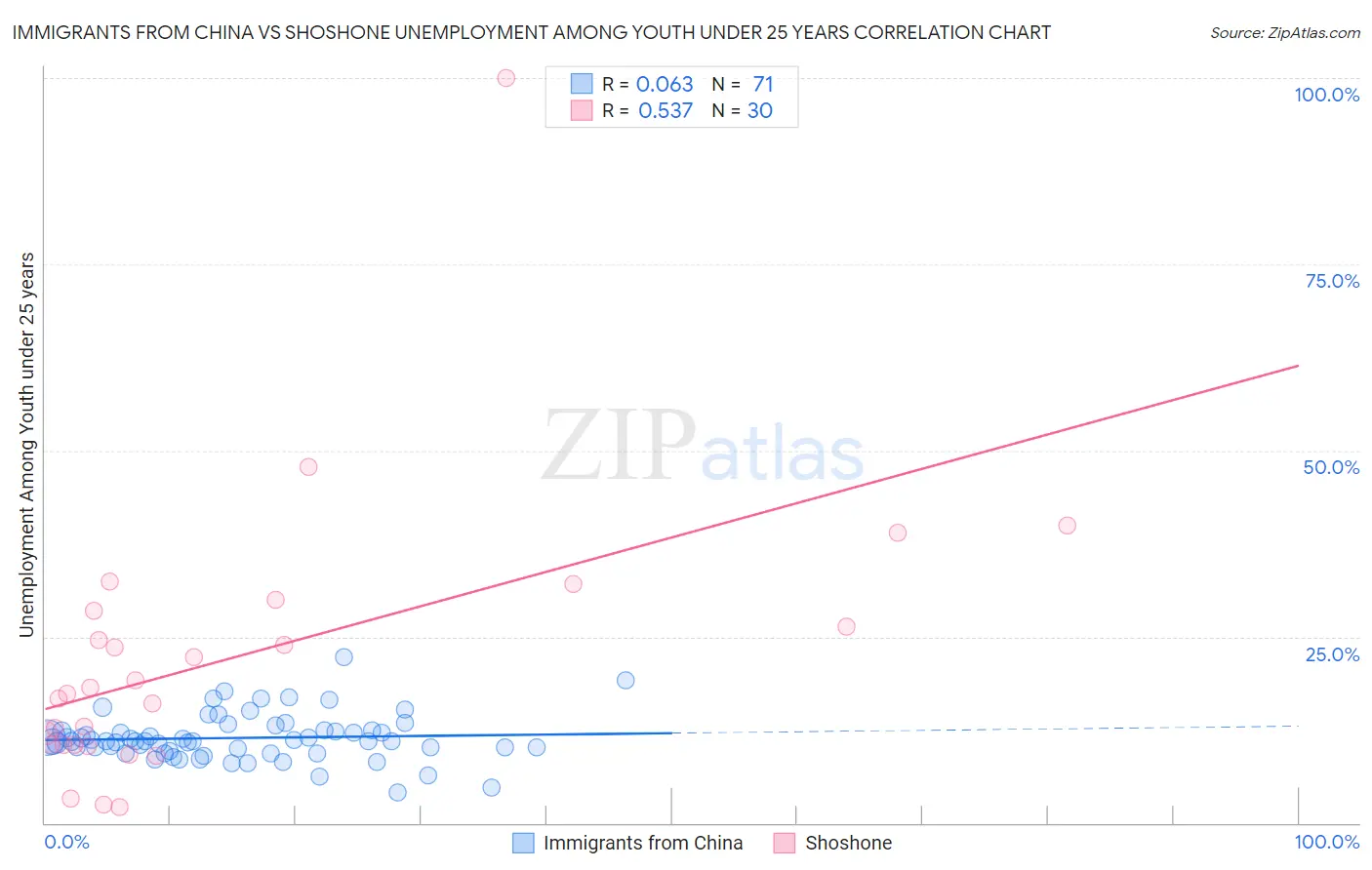 Immigrants from China vs Shoshone Unemployment Among Youth under 25 years