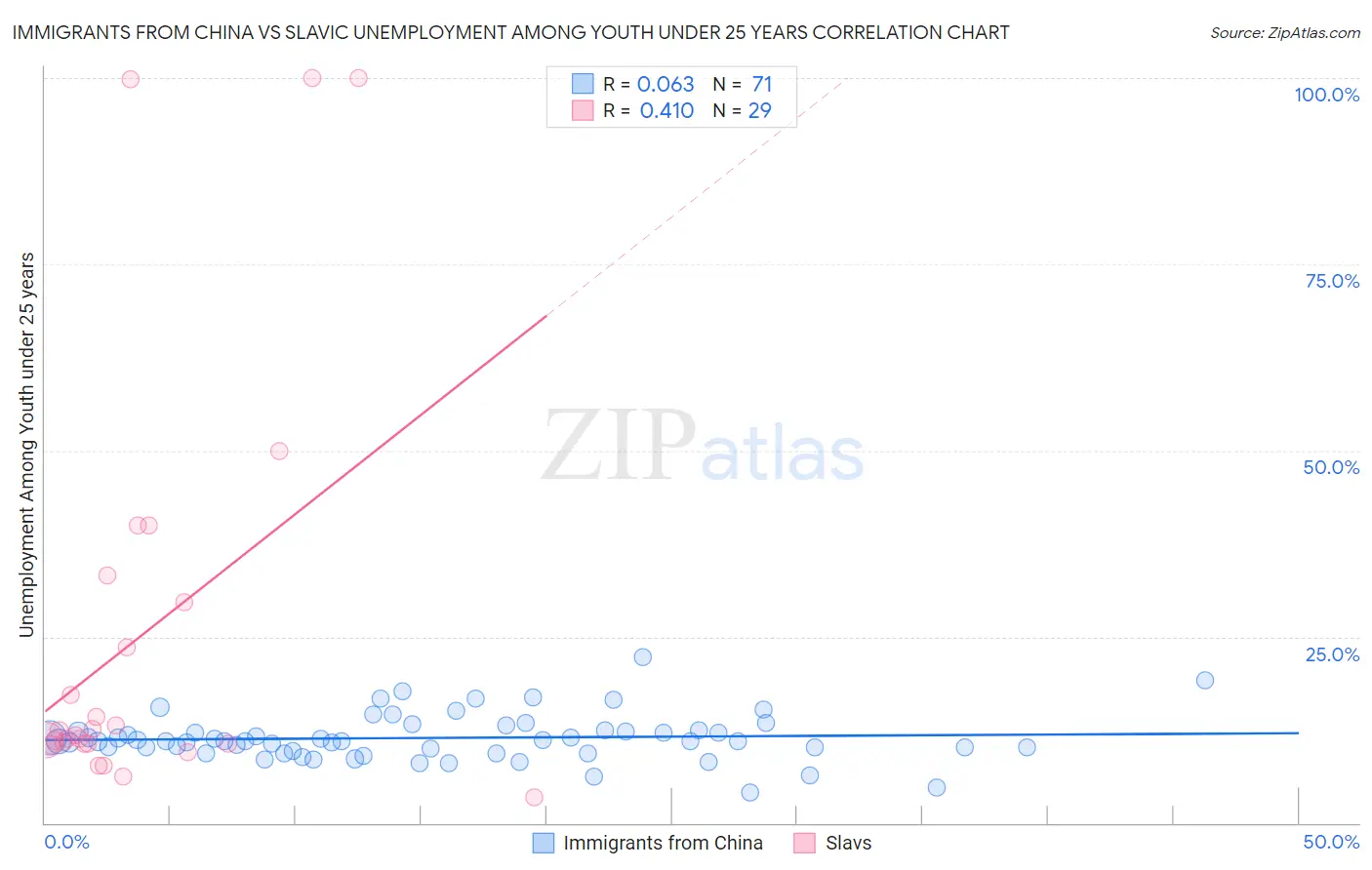 Immigrants from China vs Slavic Unemployment Among Youth under 25 years