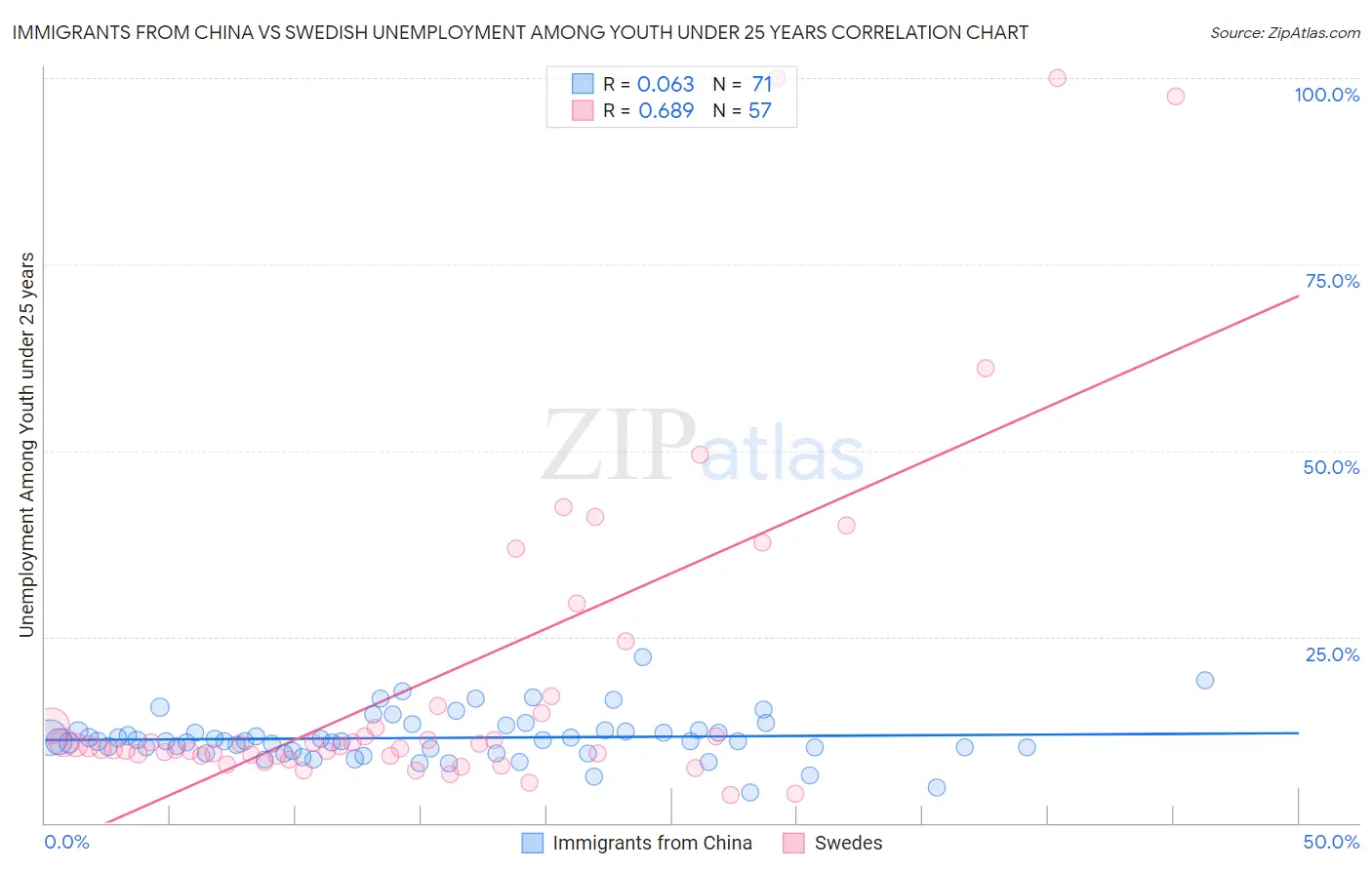 Immigrants from China vs Swedish Unemployment Among Youth under 25 years