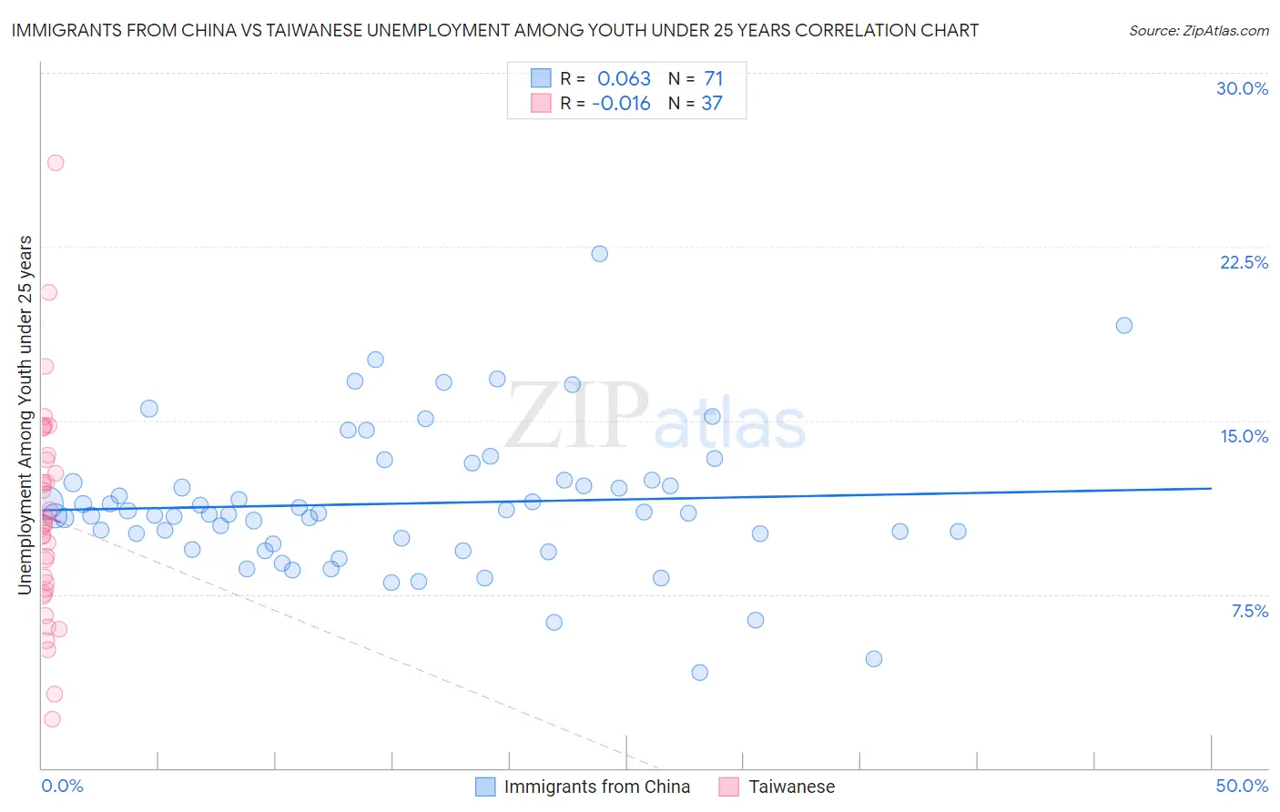 Immigrants from China vs Taiwanese Unemployment Among Youth under 25 years