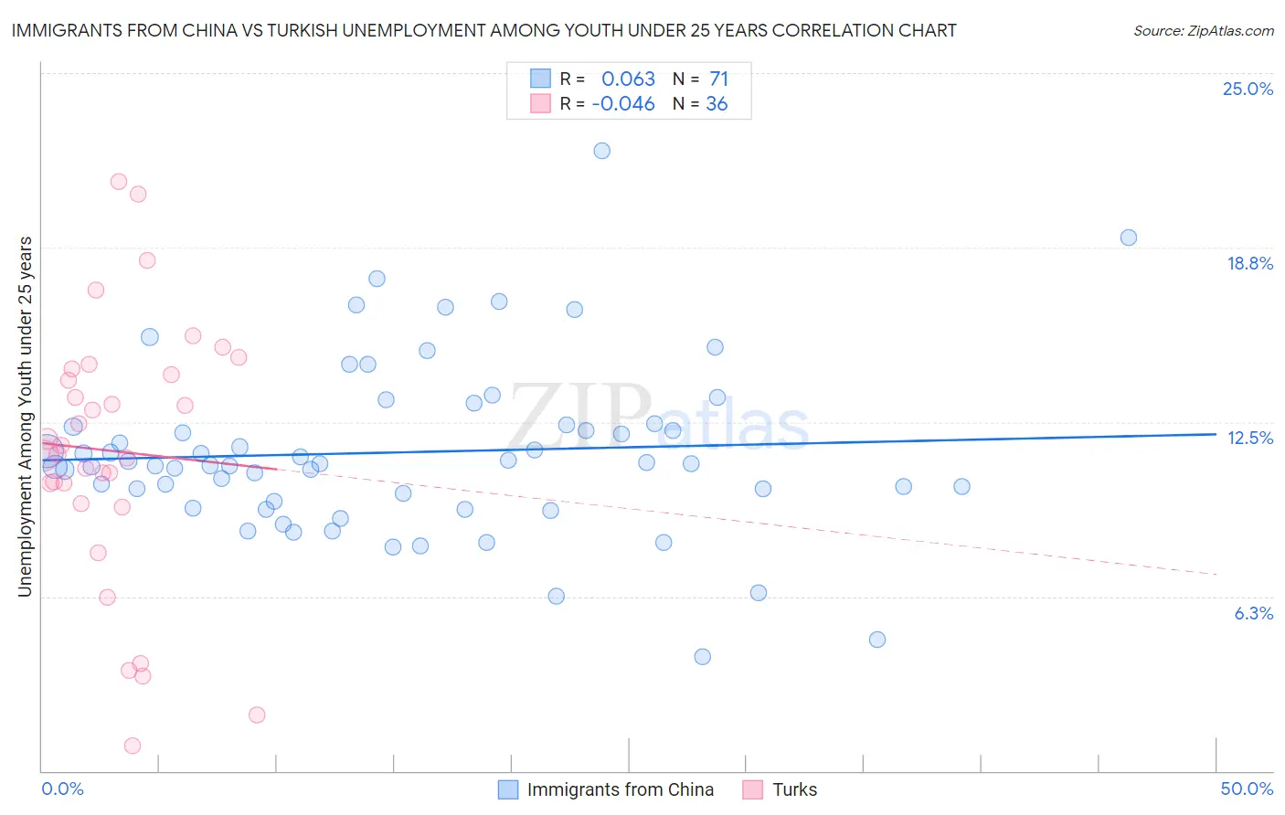 Immigrants from China vs Turkish Unemployment Among Youth under 25 years