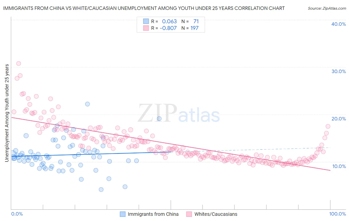 Immigrants from China vs White/Caucasian Unemployment Among Youth under 25 years