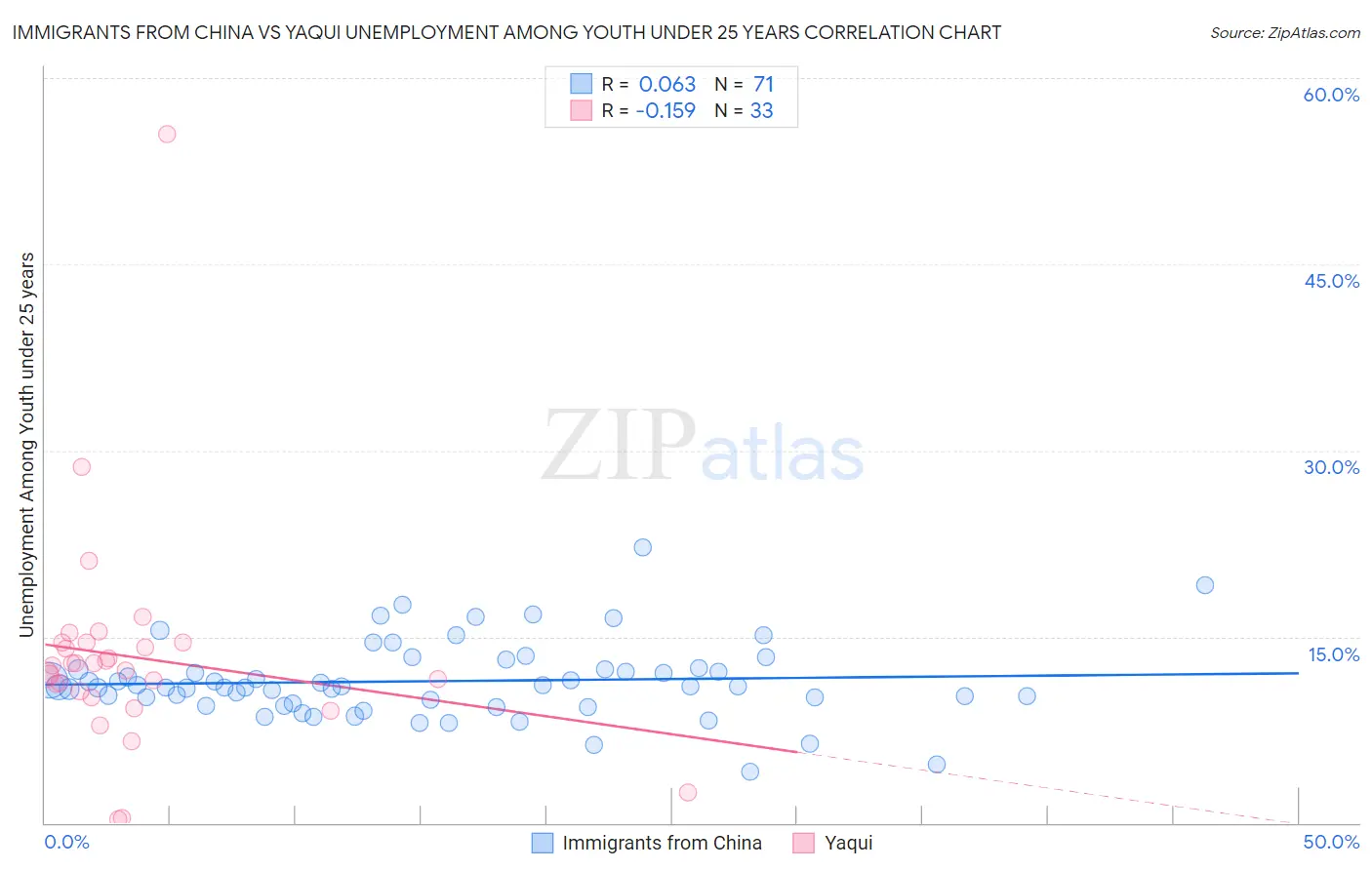 Immigrants from China vs Yaqui Unemployment Among Youth under 25 years