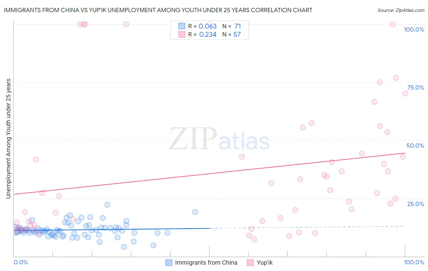 Immigrants from China vs Yup'ik Unemployment Among Youth under 25 years