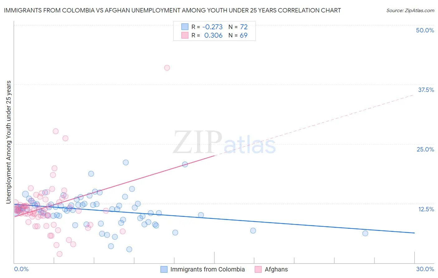 Immigrants from Colombia vs Afghan Unemployment Among Youth under 25 years