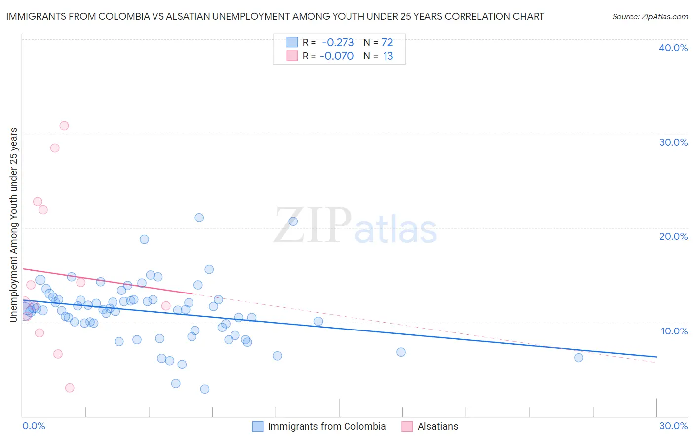 Immigrants from Colombia vs Alsatian Unemployment Among Youth under 25 years