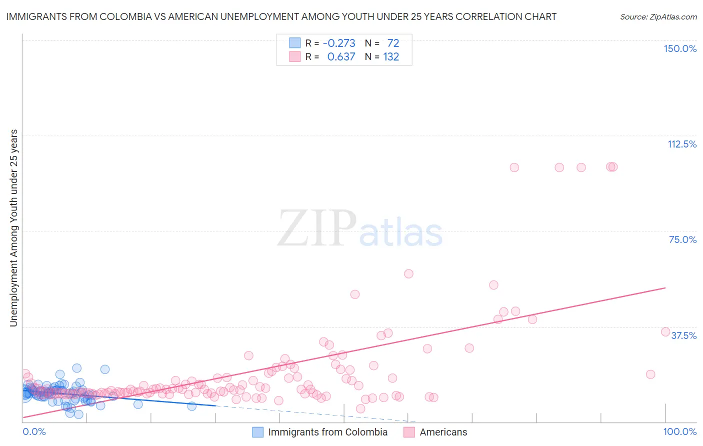 Immigrants from Colombia vs American Unemployment Among Youth under 25 years