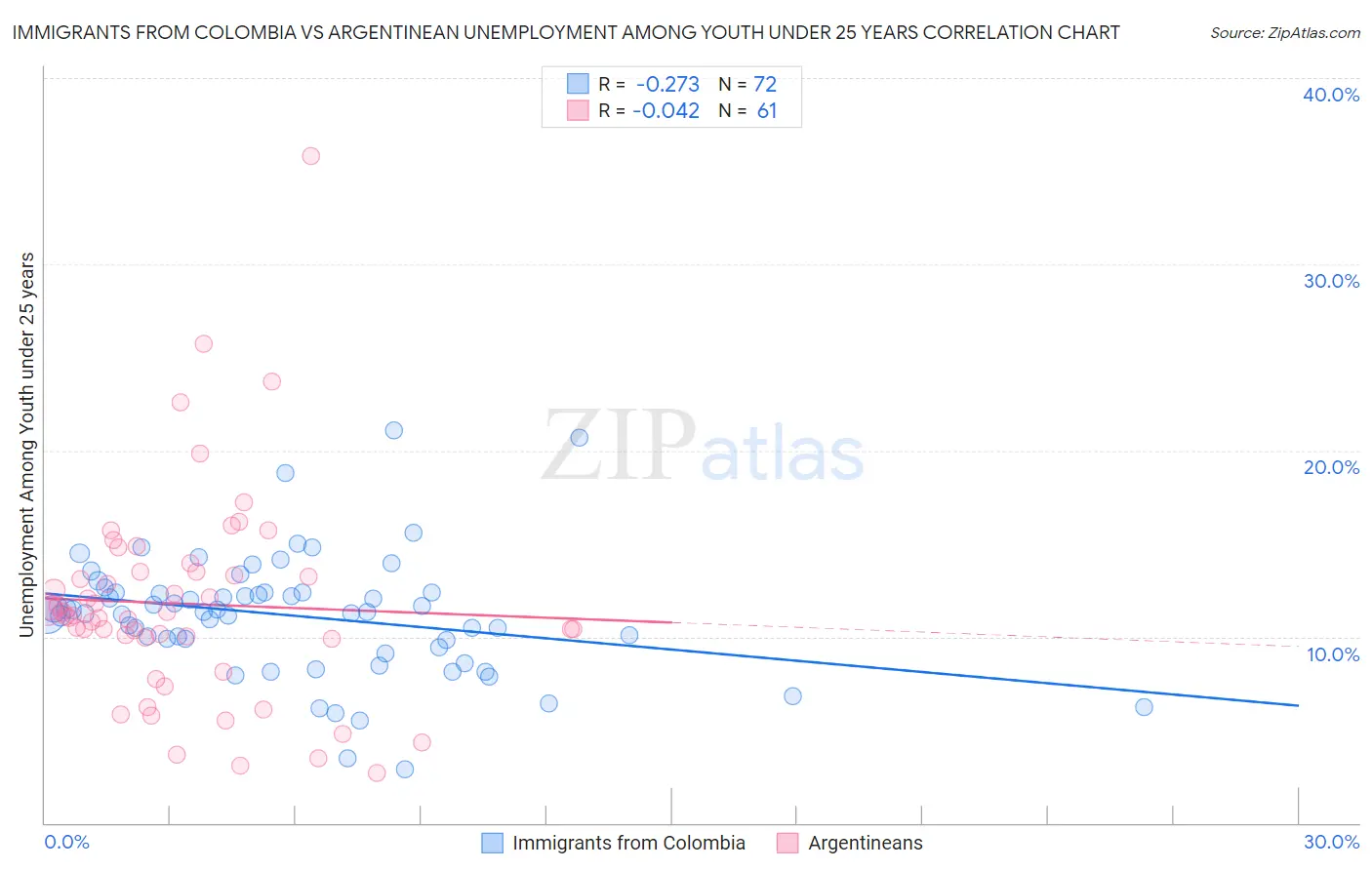 Immigrants from Colombia vs Argentinean Unemployment Among Youth under 25 years