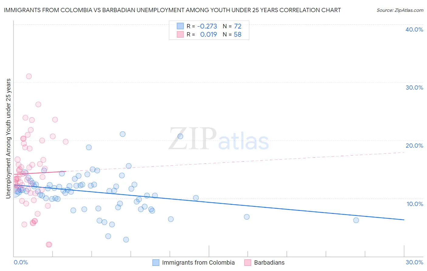 Immigrants from Colombia vs Barbadian Unemployment Among Youth under 25 years