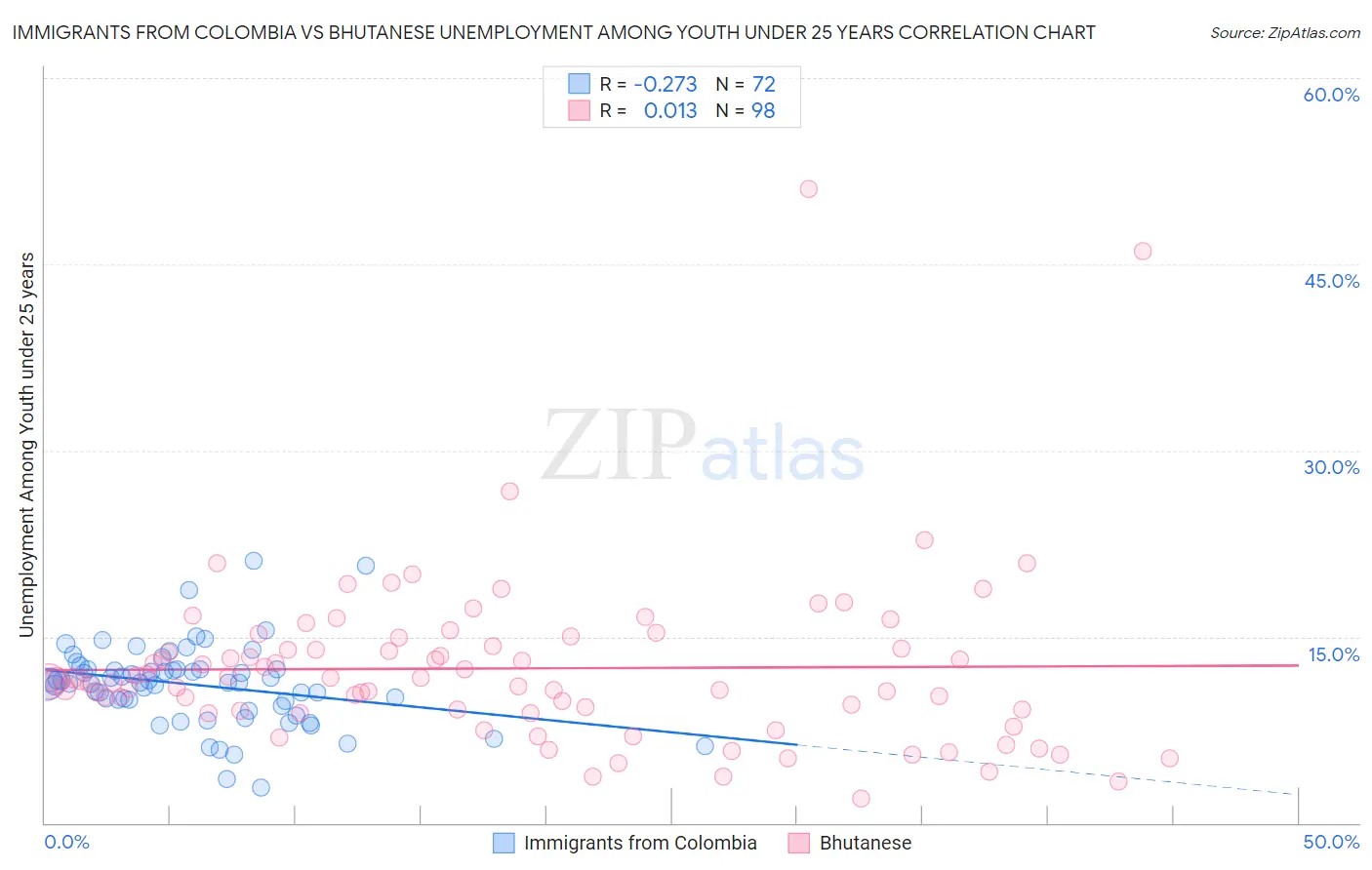 Immigrants from Colombia vs Bhutanese Unemployment Among Youth under 25 years