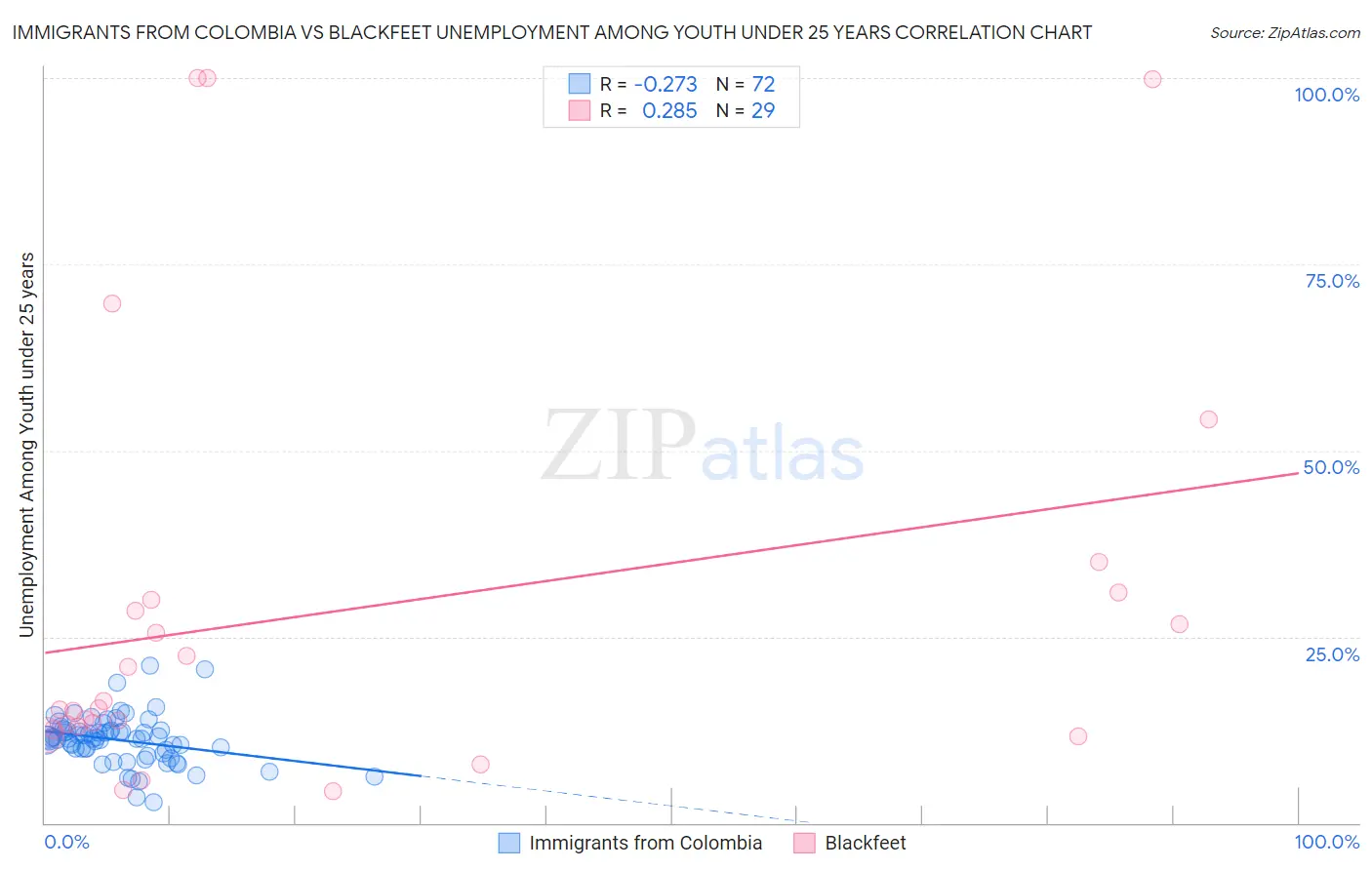 Immigrants from Colombia vs Blackfeet Unemployment Among Youth under 25 years