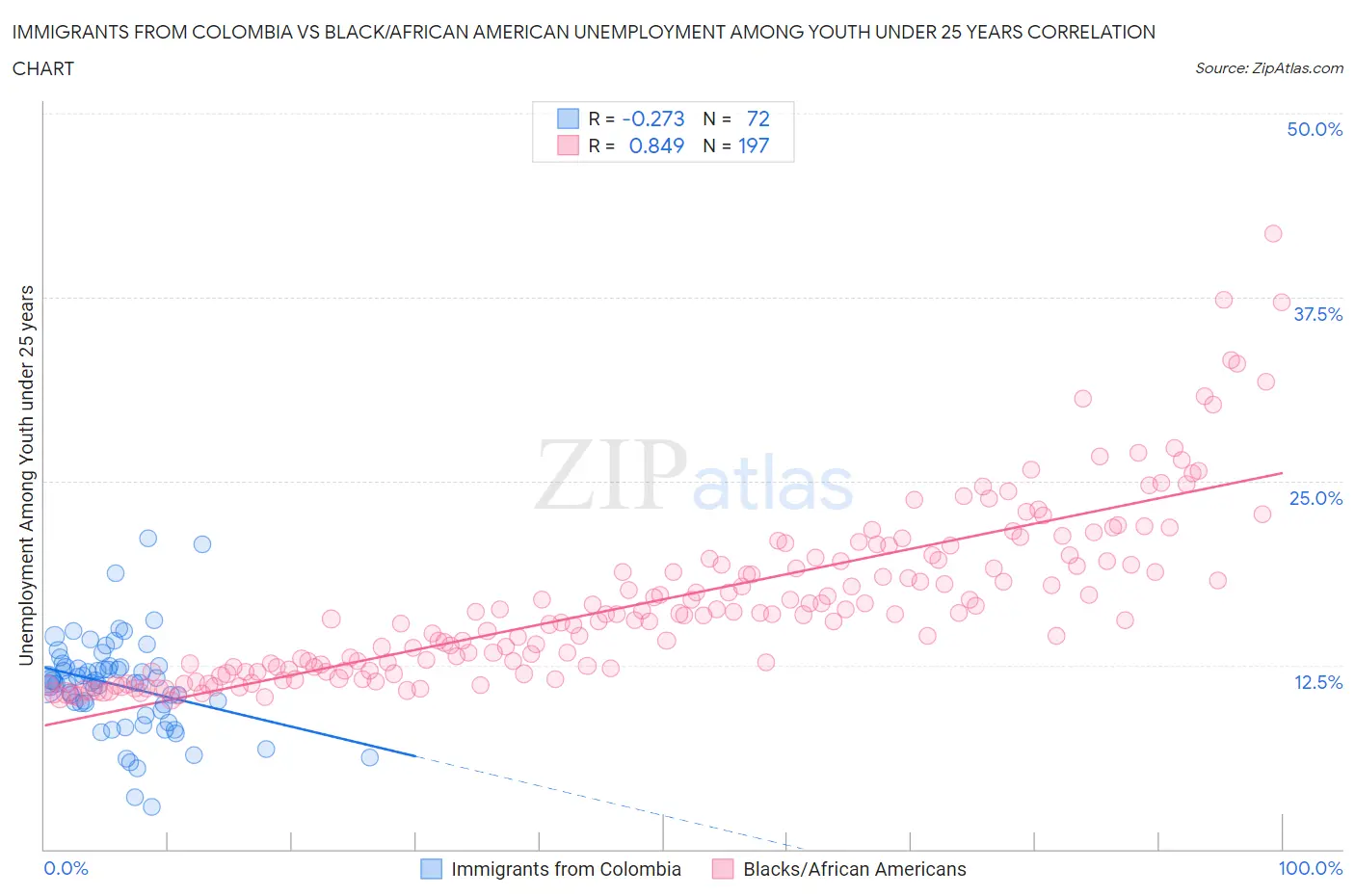 Immigrants from Colombia vs Black/African American Unemployment Among Youth under 25 years