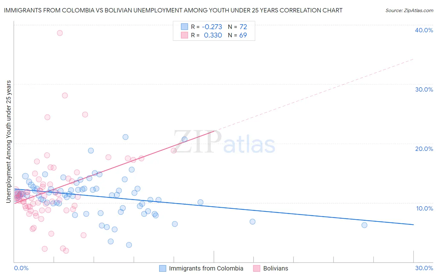 Immigrants from Colombia vs Bolivian Unemployment Among Youth under 25 years
