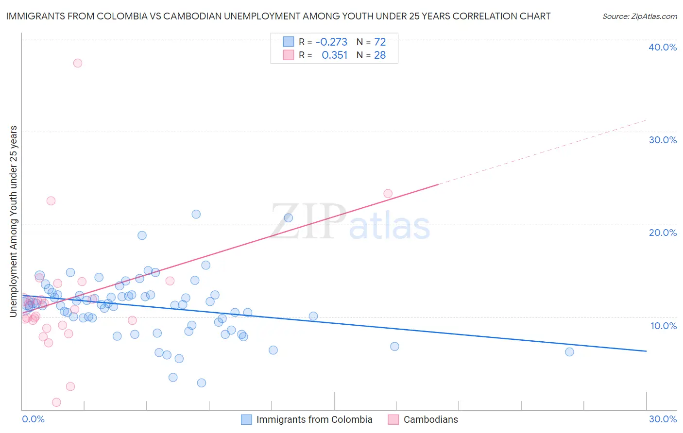 Immigrants from Colombia vs Cambodian Unemployment Among Youth under 25 years