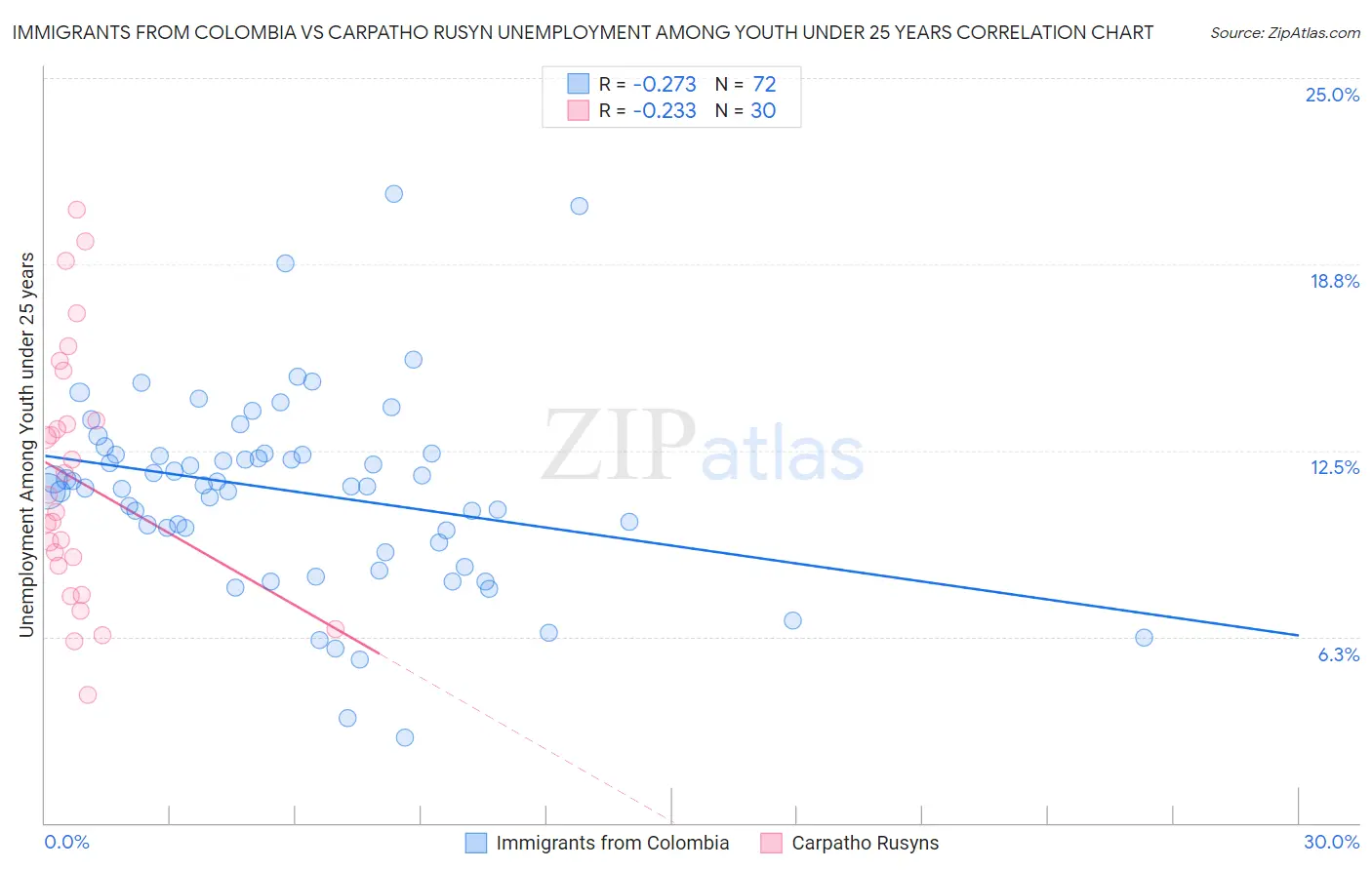 Immigrants from Colombia vs Carpatho Rusyn Unemployment Among Youth under 25 years