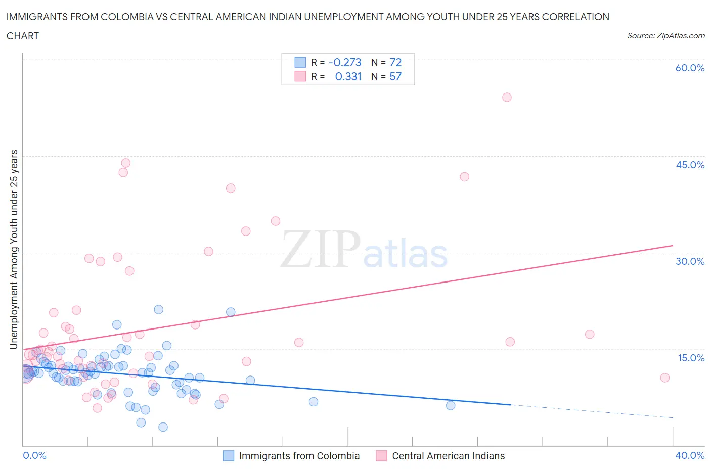 Immigrants from Colombia vs Central American Indian Unemployment Among Youth under 25 years