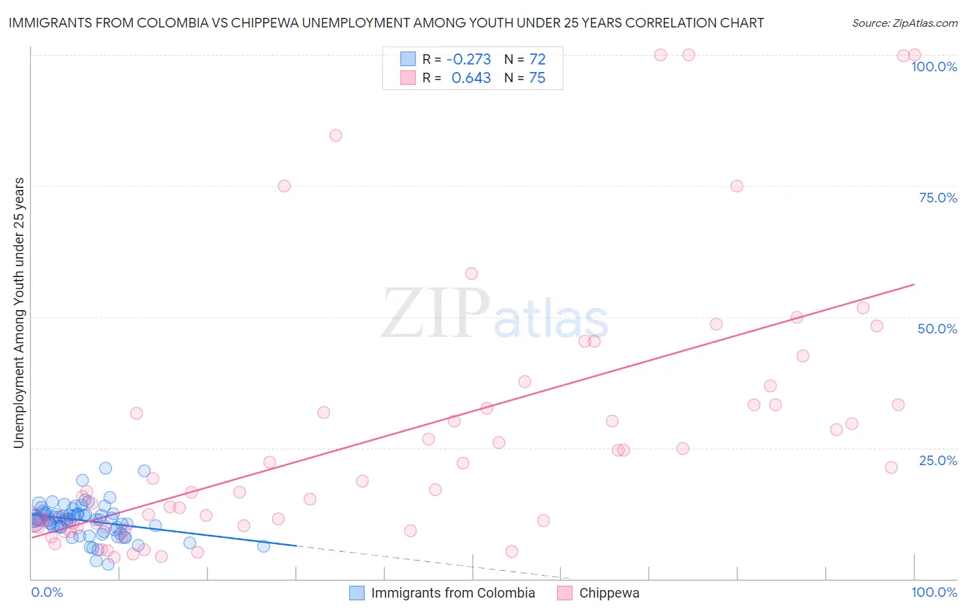 Immigrants from Colombia vs Chippewa Unemployment Among Youth under 25 years