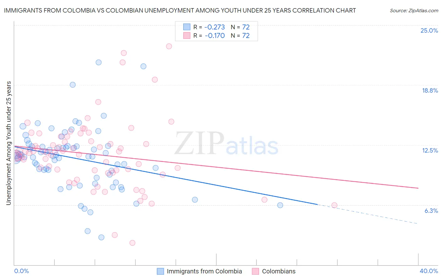 Immigrants from Colombia vs Colombian Unemployment Among Youth under 25 years