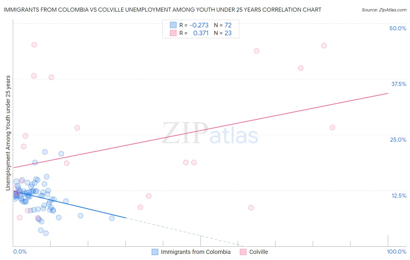 Immigrants from Colombia vs Colville Unemployment Among Youth under 25 years