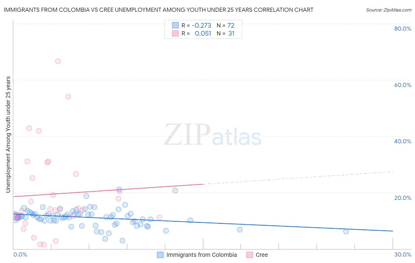 Immigrants from Colombia vs Cree Unemployment Among Youth under 25 years