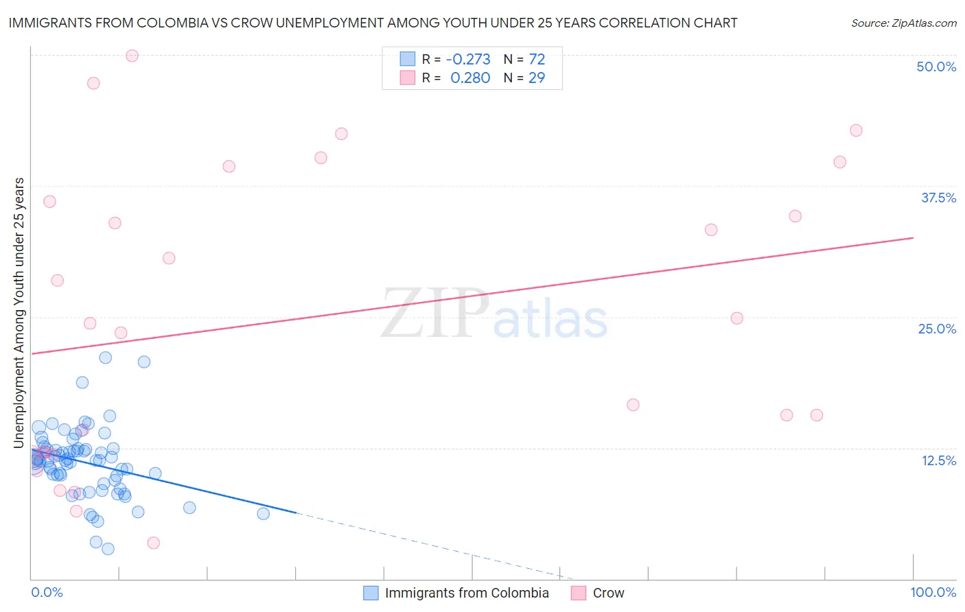 Immigrants from Colombia vs Crow Unemployment Among Youth under 25 years