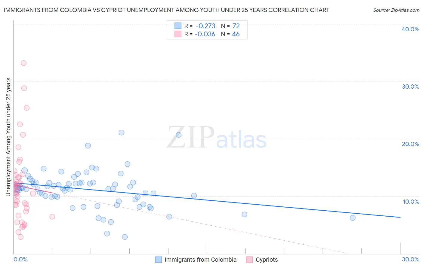 Immigrants from Colombia vs Cypriot Unemployment Among Youth under 25 years