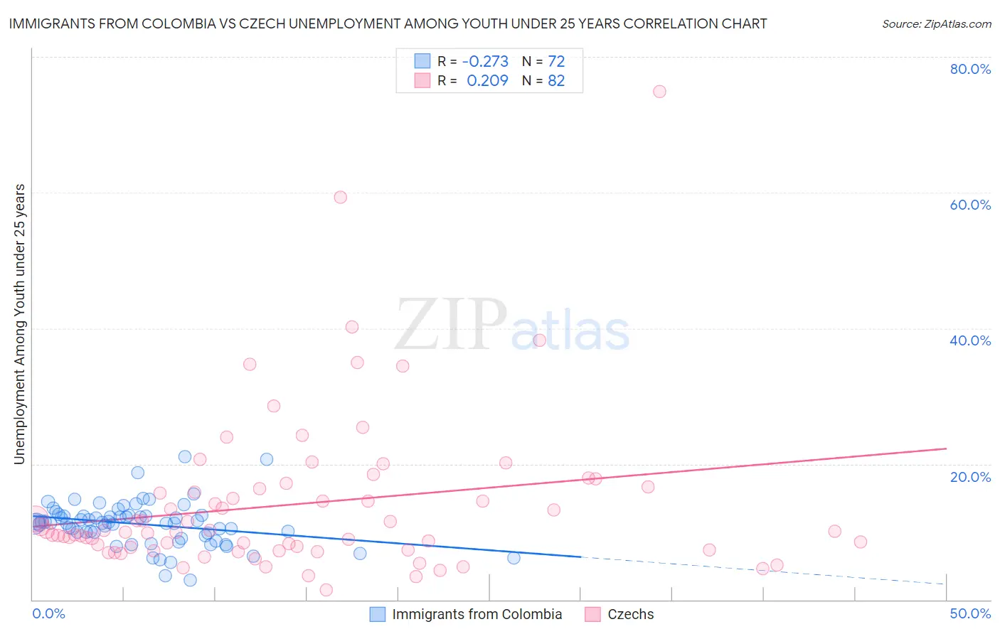 Immigrants from Colombia vs Czech Unemployment Among Youth under 25 years