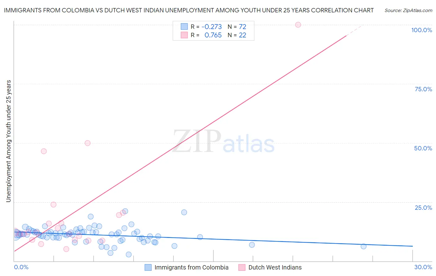 Immigrants from Colombia vs Dutch West Indian Unemployment Among Youth under 25 years