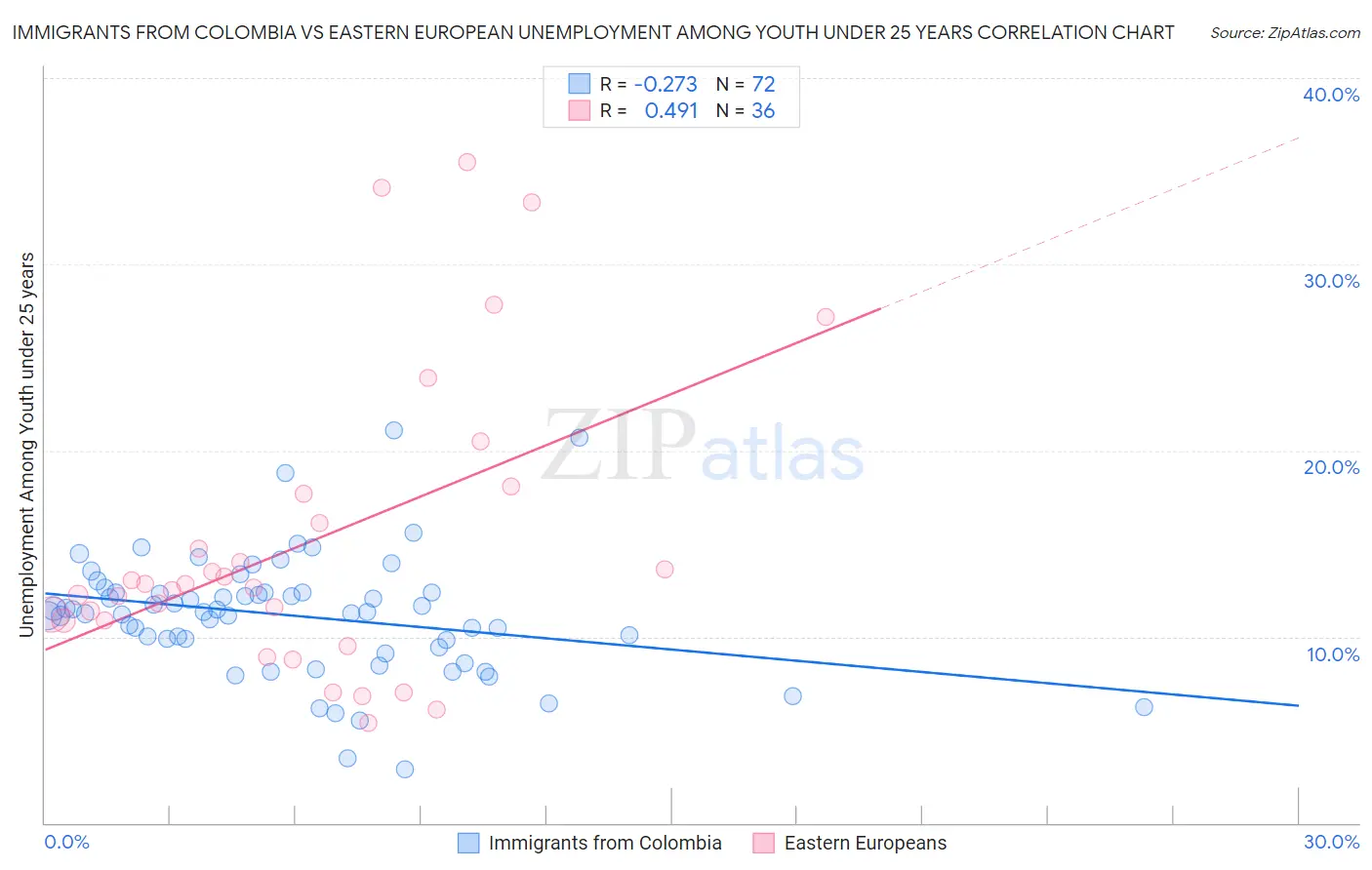 Immigrants from Colombia vs Eastern European Unemployment Among Youth under 25 years