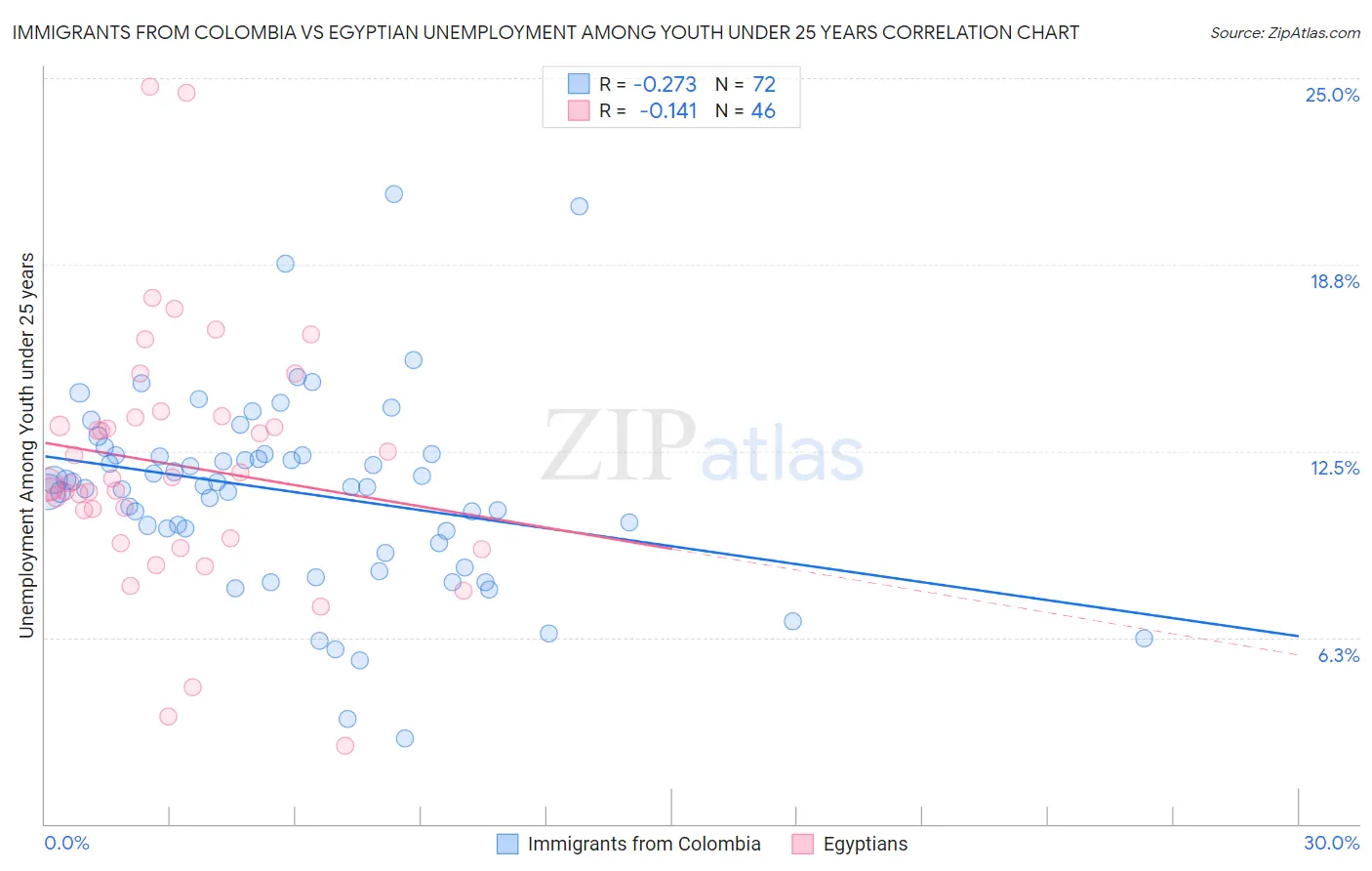 Immigrants from Colombia vs Egyptian Unemployment Among Youth under 25 years