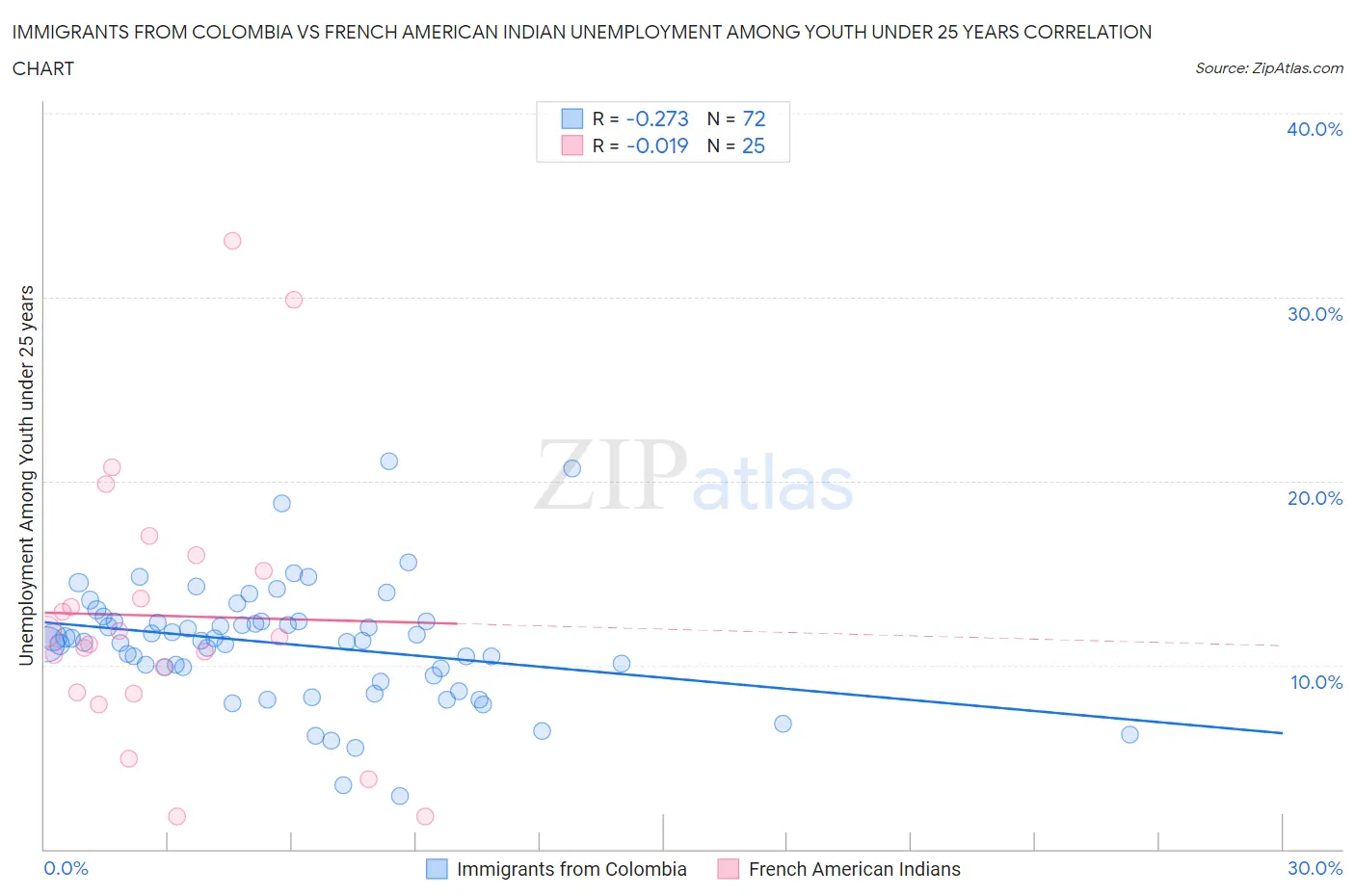 Immigrants from Colombia vs French American Indian Unemployment Among Youth under 25 years