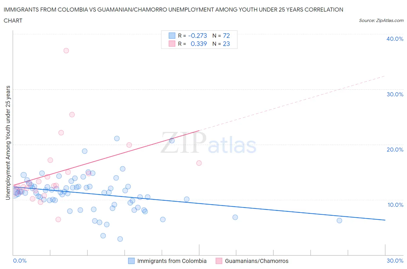 Immigrants from Colombia vs Guamanian/Chamorro Unemployment Among Youth under 25 years