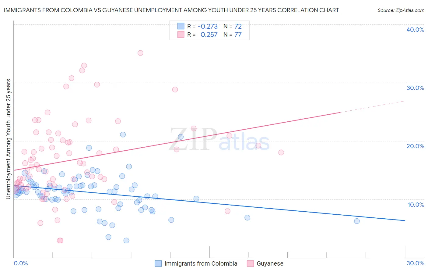 Immigrants from Colombia vs Guyanese Unemployment Among Youth under 25 years