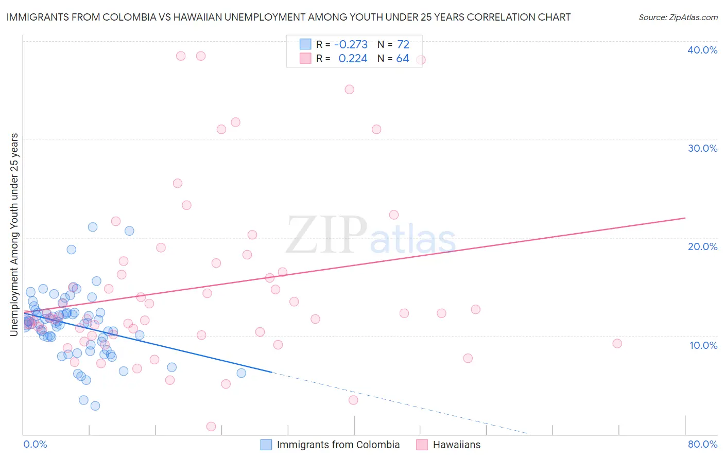 Immigrants from Colombia vs Hawaiian Unemployment Among Youth under 25 years