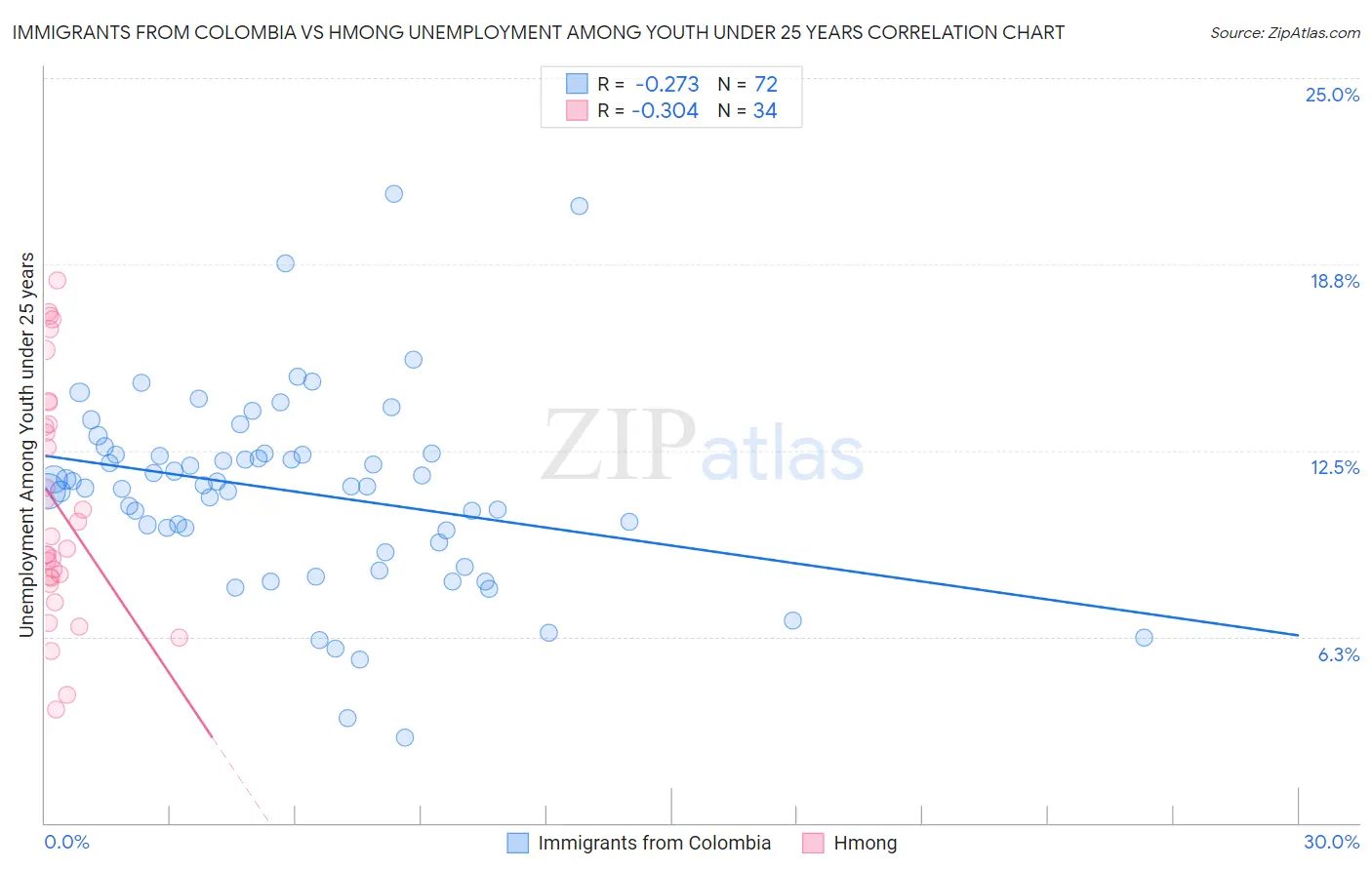 Immigrants from Colombia vs Hmong Unemployment Among Youth under 25 years